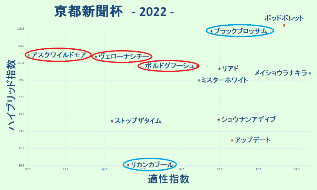 2022　京都新聞杯　マトリクス - コピー (3)